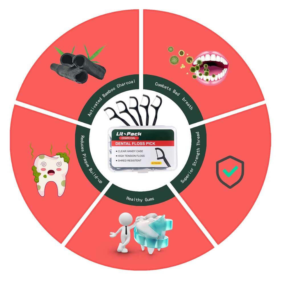 Lit Pack charcoal dental floss picks benefits diagram with activated bamboo charcoal, plaque reduction, and healthy gums.